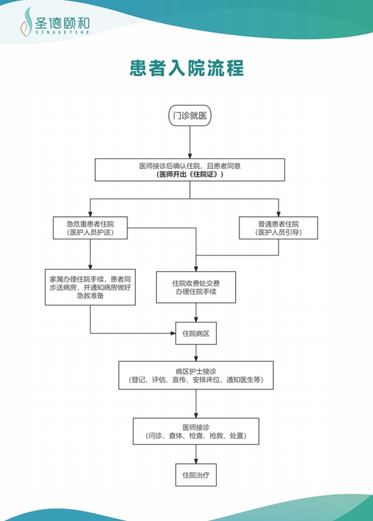 患者入院流程